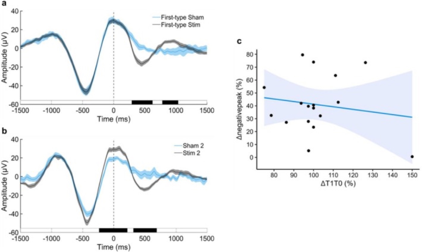 Closed-loop sound at home. Auditory stimulation enlarged slow oscillations, without a measurable memory benefit.
