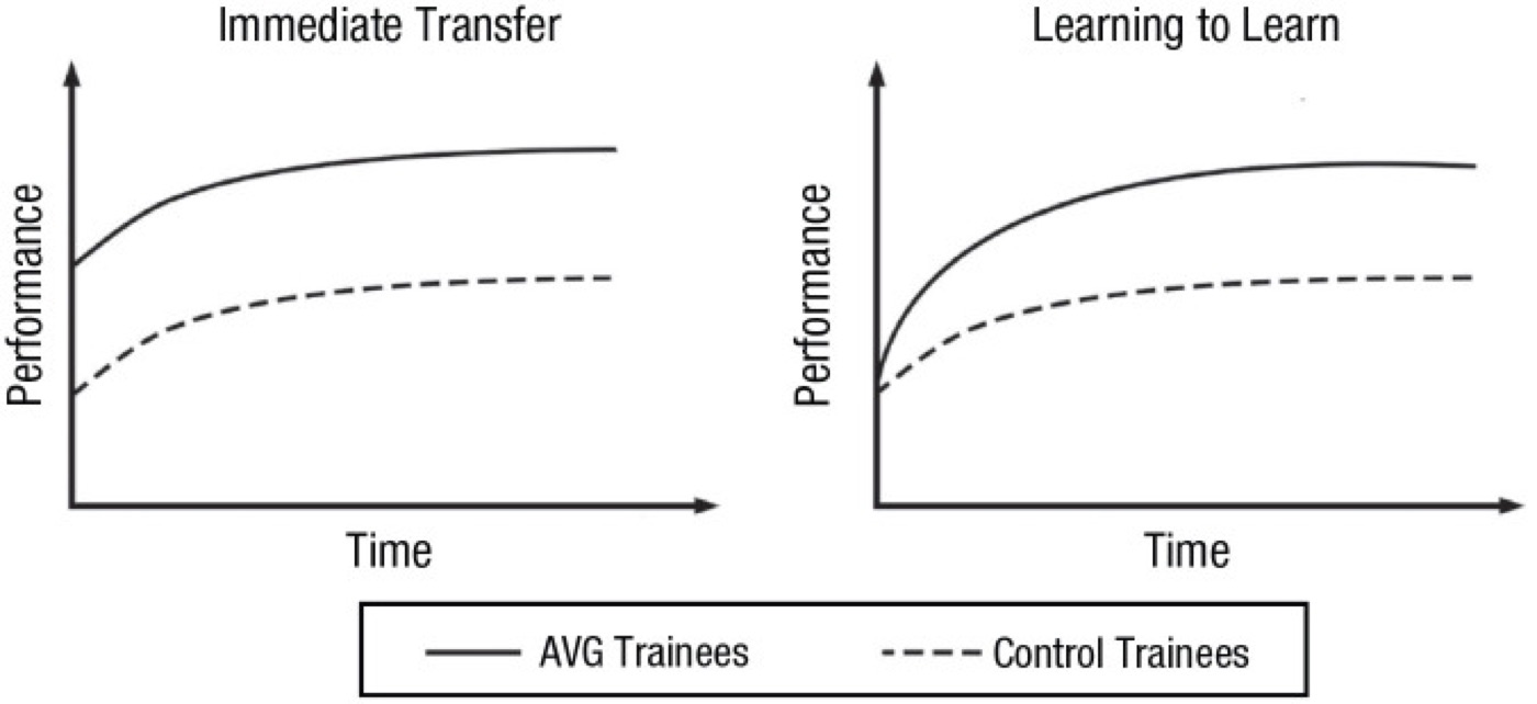Immediate transfer versus learning to learn. Action-game training may not transfer at once but can speed the learning of new tasks.