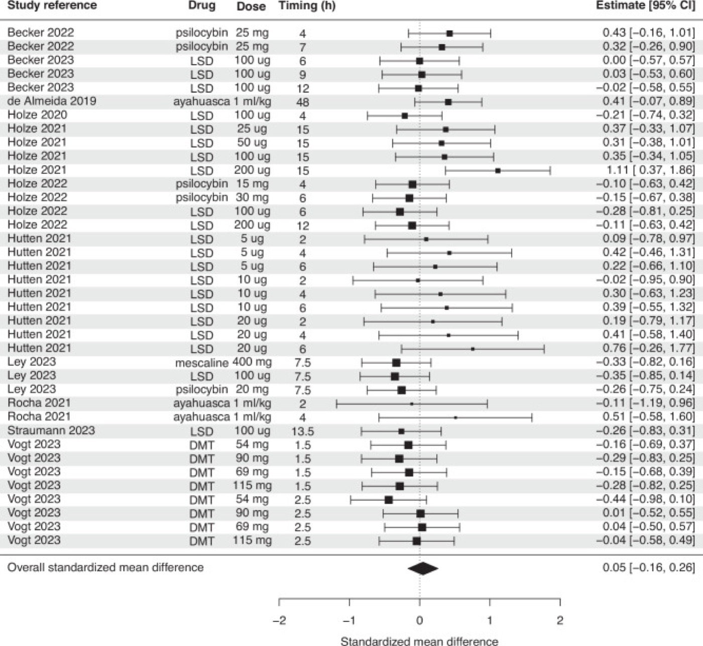 No blood BDNF rise in humans. Forest plot of blood BDNF changes after classic psychedelics.