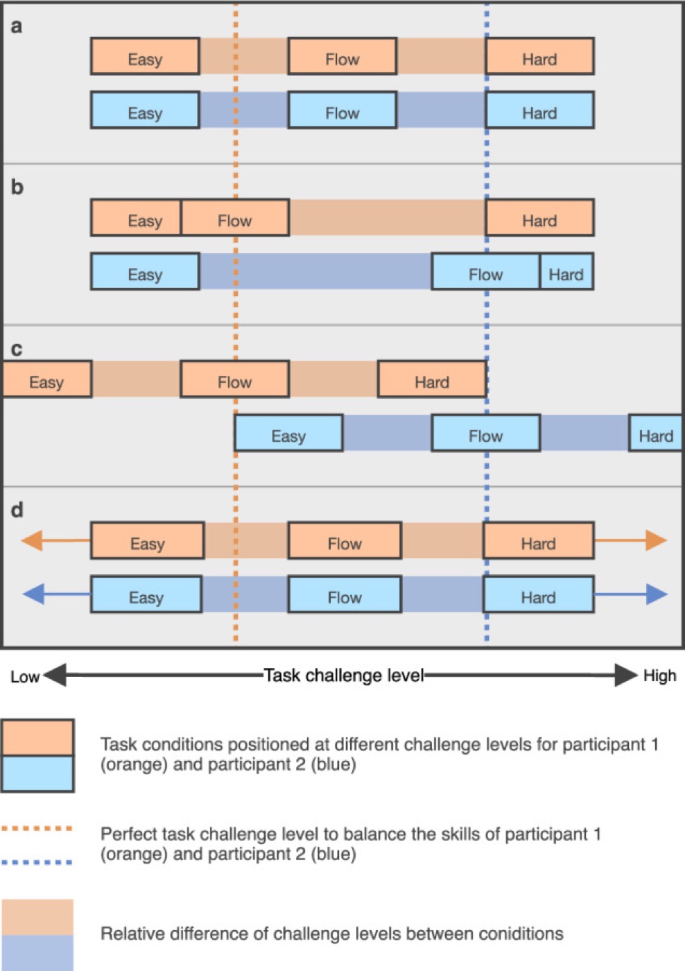 Designing for flow. Four ways to set the balance of challenge and skill when studying flow.