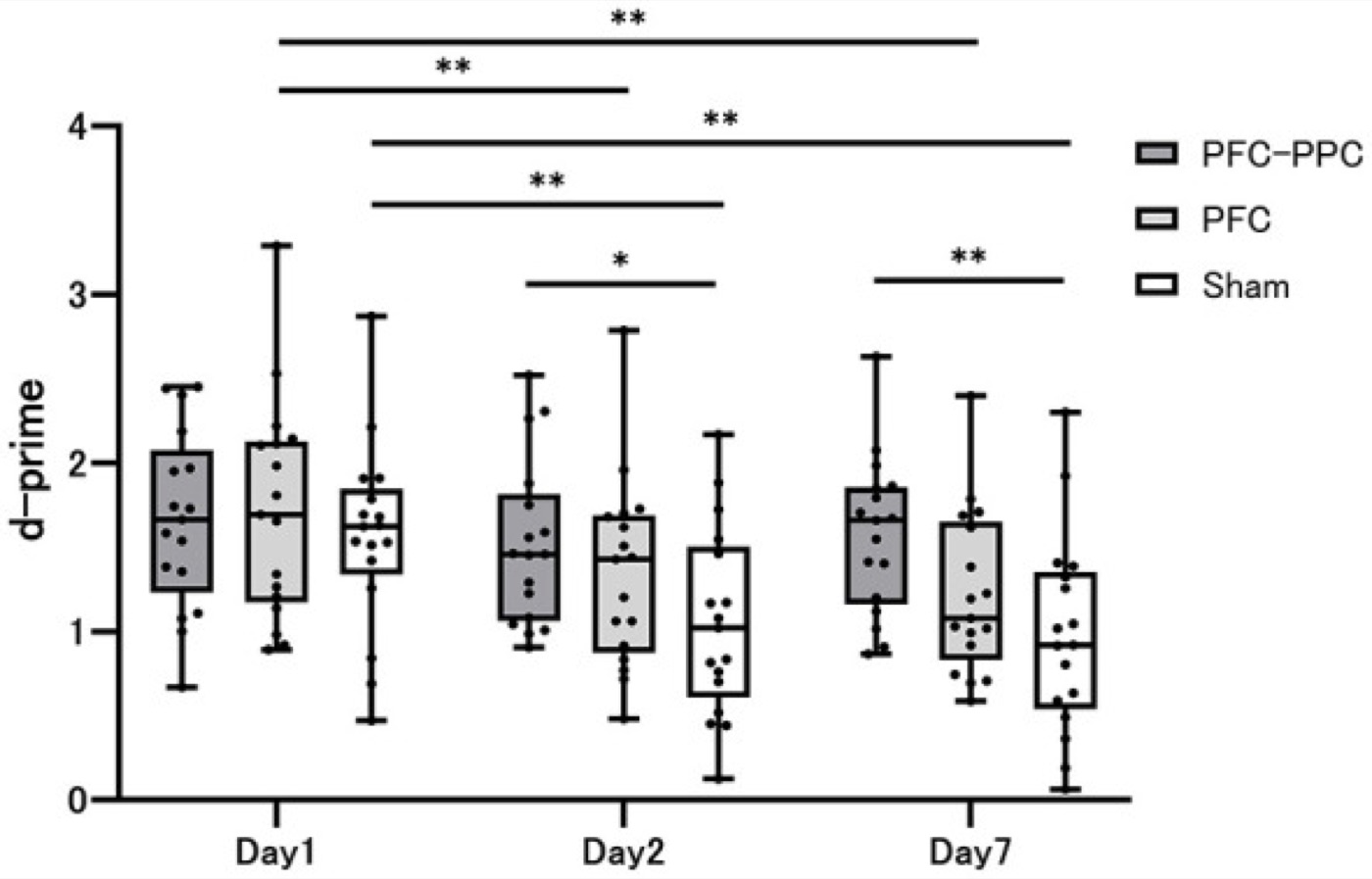 Gamma tACS and episodic memory. Recognition (d′) on days 1, 2 and 7 for two-site, one-site and sham stimulation.