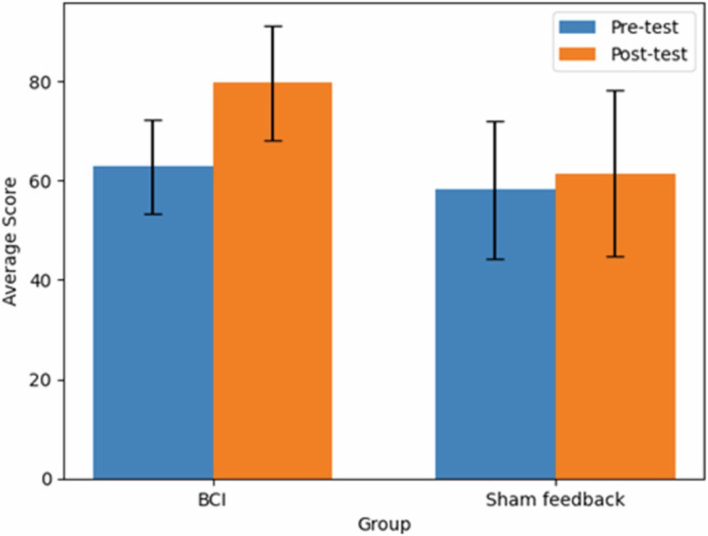 Neurofeedback and algebra. Mathematics scores before and after alpha-rhythm neurofeedback versus sham feedback.
