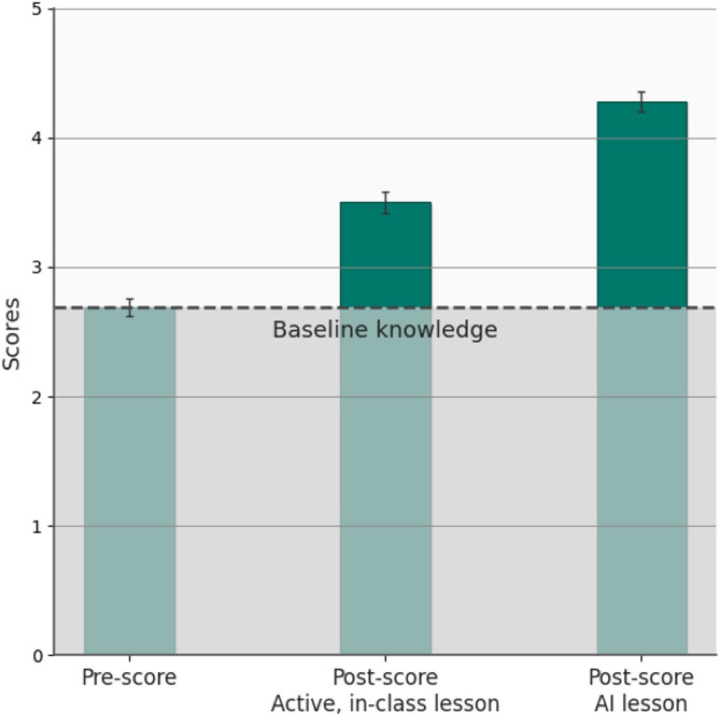Learning gains with the AI tutor. Post-test scores after an in-class active-learning lesson and after an AI-tutored lesson, against baseline knowledge.