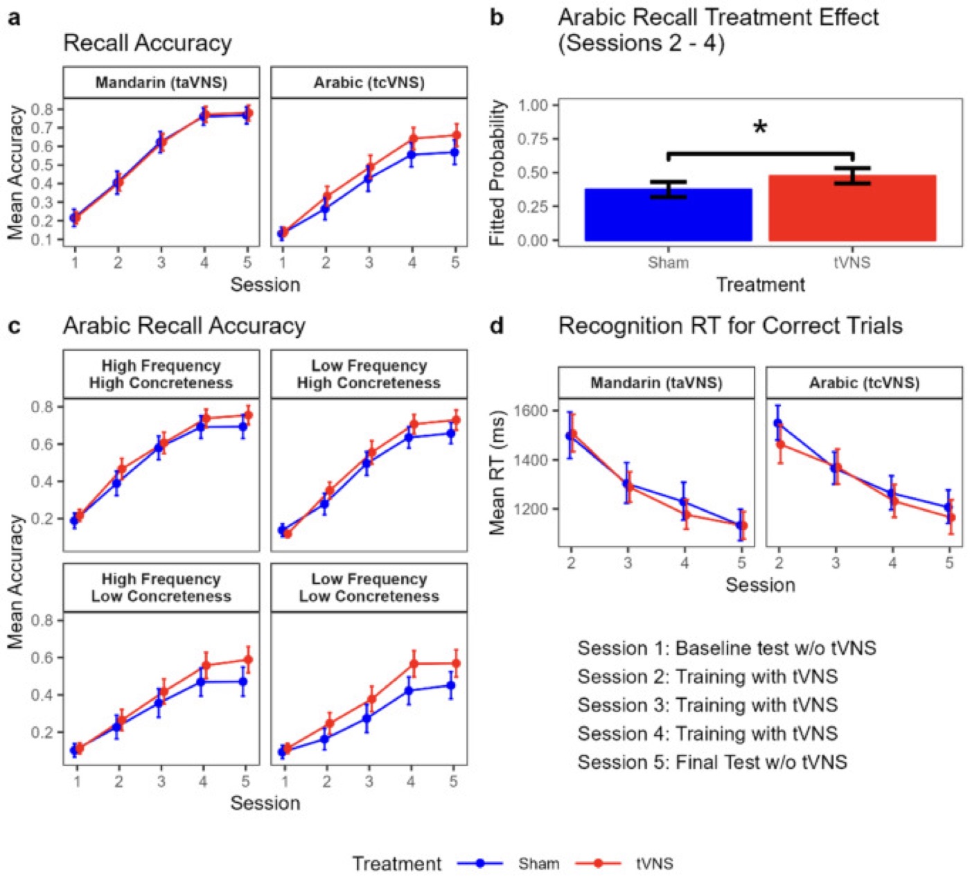 Vagus nerve stimulation and vocabulary. Recall across a five-day language course with auricular (Experiment 1) and cervical (Experiment 2) stimulation versus sham.