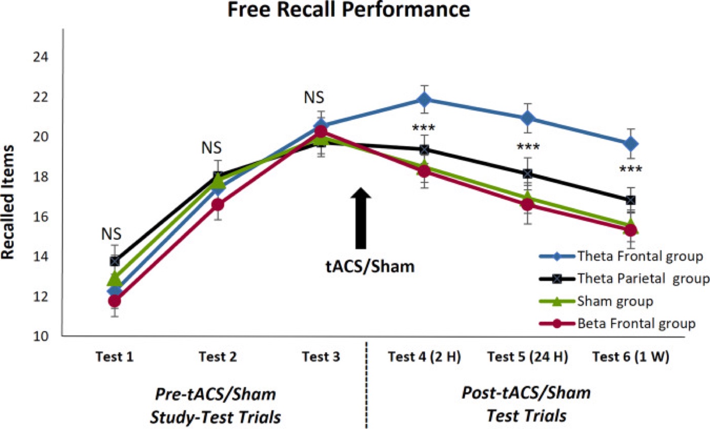 Theta stimulation after learning. Free recall over a week for frontal and parietal theta, beta and sham stimulation.