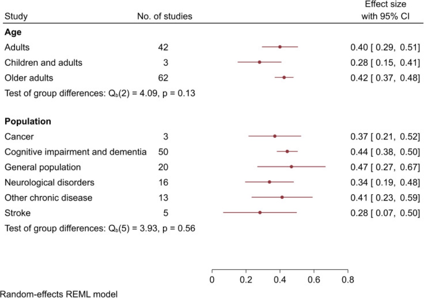 Exercise and general cognition. Effects by age and population across 133 systematic reviews of randomized trials.