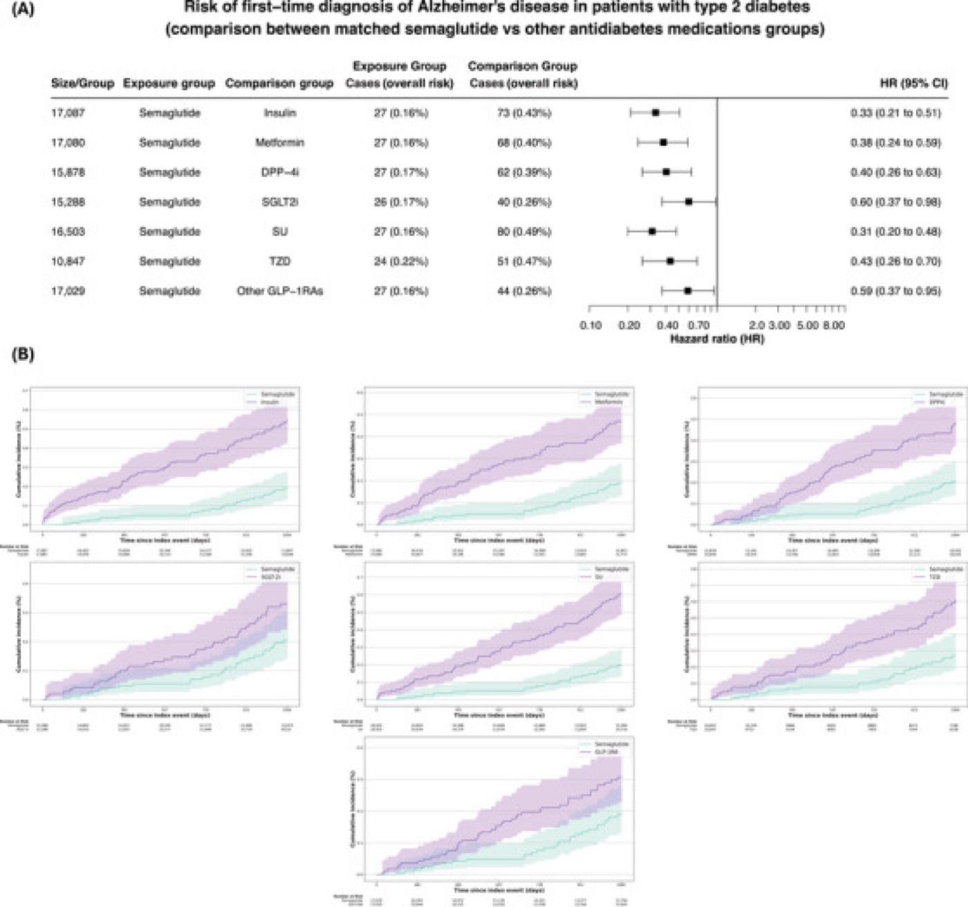 Semaglutide and Alzheimer’s diagnosis. First-time Alzheimer’s diagnosis with semaglutide versus other antidiabetic drugs in health records.
