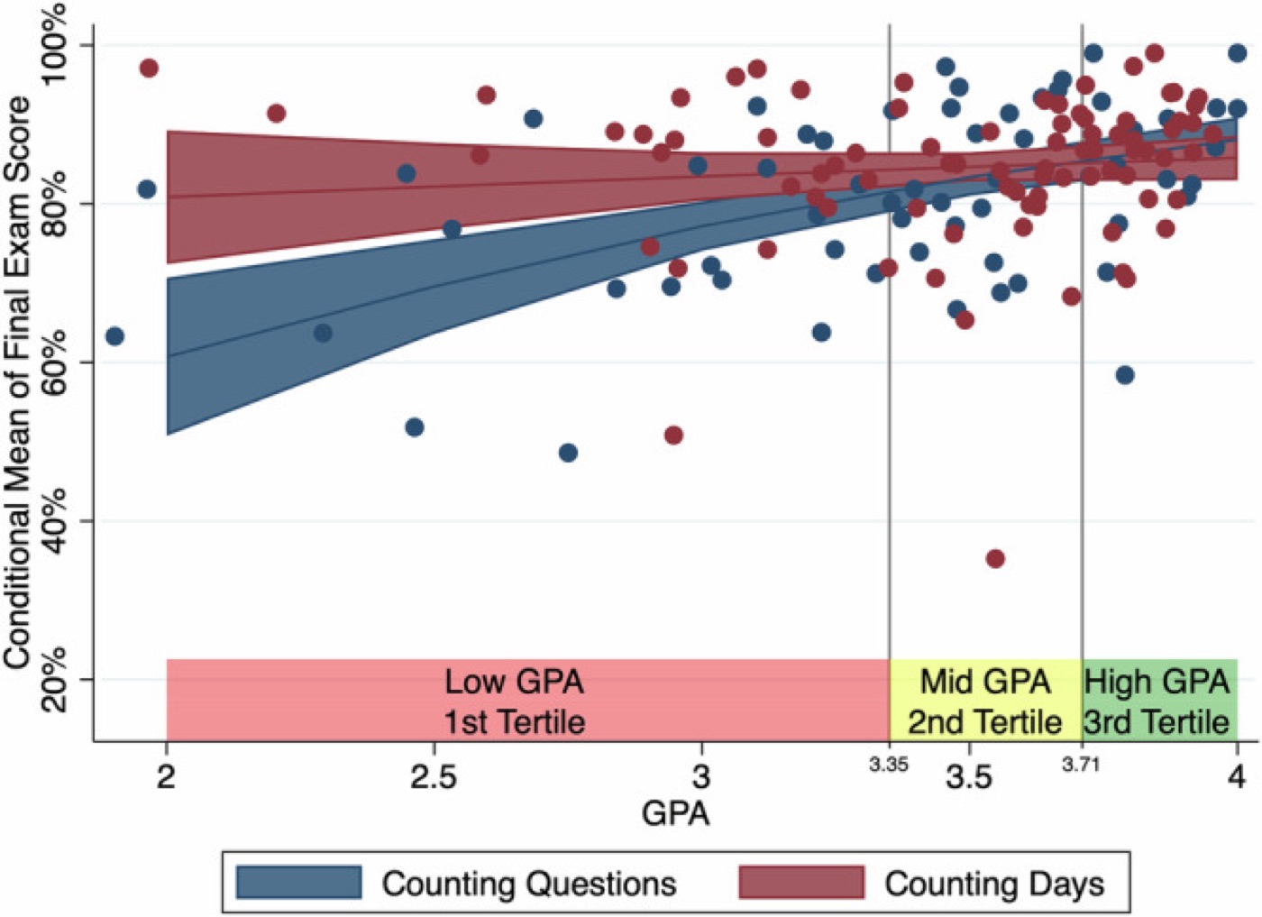 Counting days, not questions. Predicted final-exam scores by prior GPA. Rewarding days of practice helped lower-GPA students most.