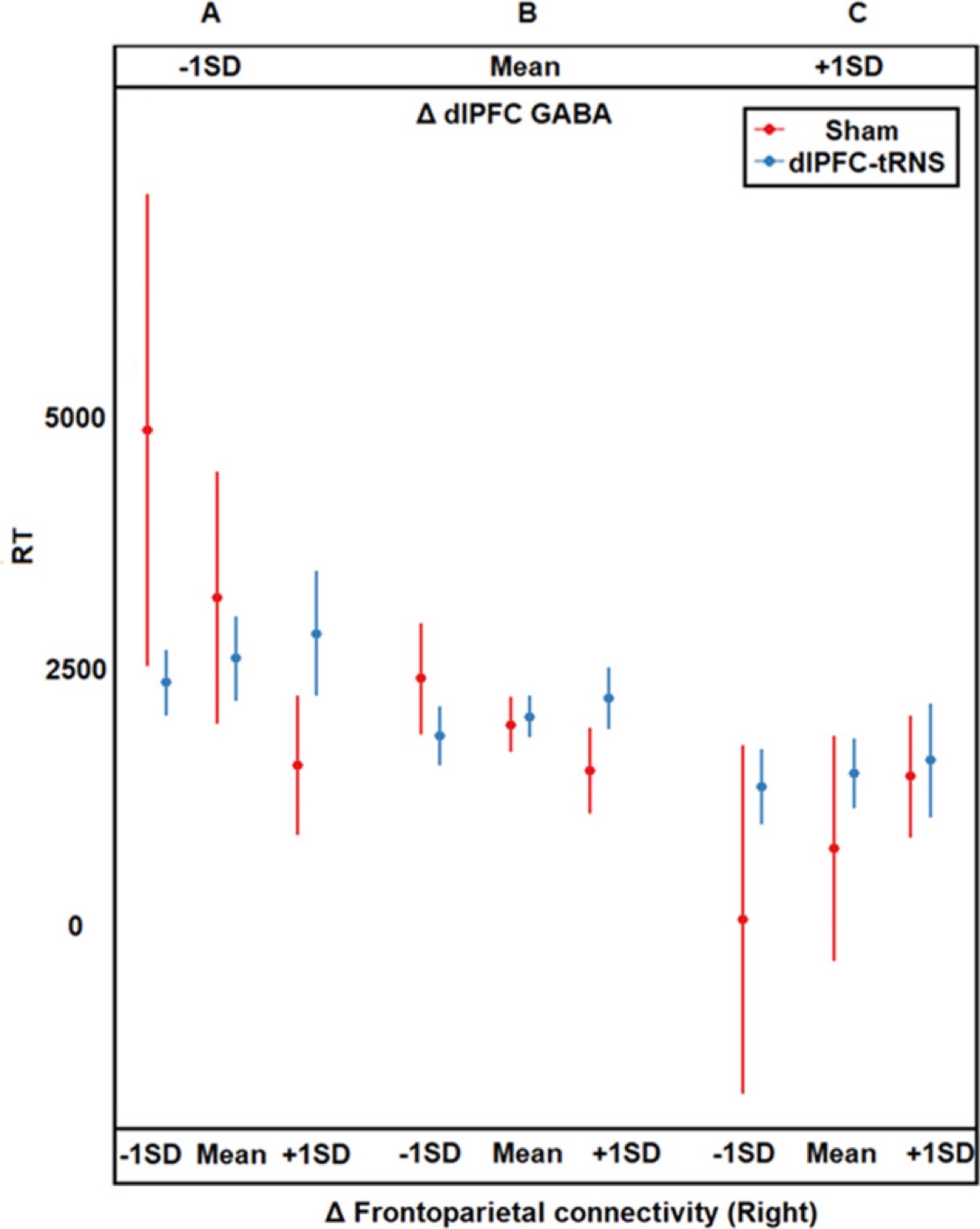 Who benefits from stimulation. The effect of random-noise stimulation on learning depended on baseline frontoparietal connectivity and GABA.